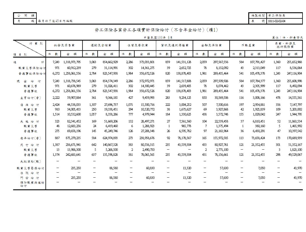 勞工保險各業勞工各項實計保險給付（不含年金給付）第2頁圖表